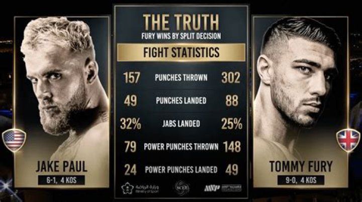 Punch stats show that Tommy Fury out-landed Jake Paul in every round and earned more than double pow ·