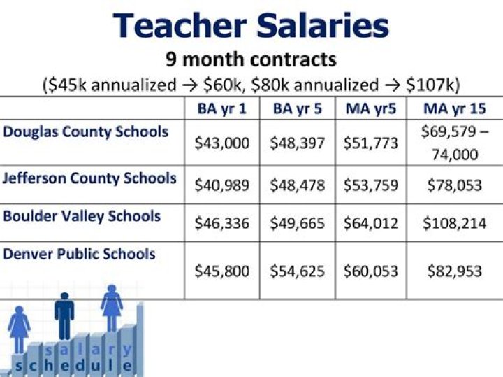 Summer Salaries For Teachers Revealed!